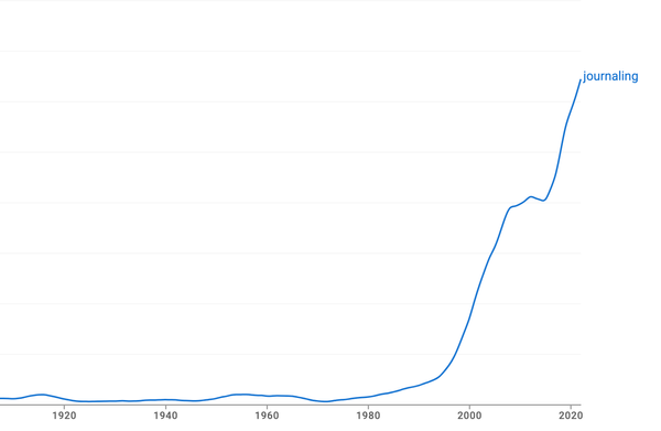 This diagram shows the frequency of the word 'journaling' in everything indexed on Google Books